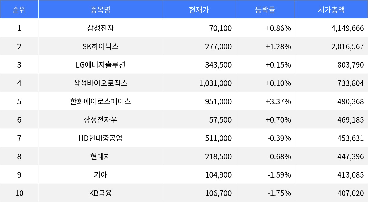 코스피 시총 상위종목 마감시황