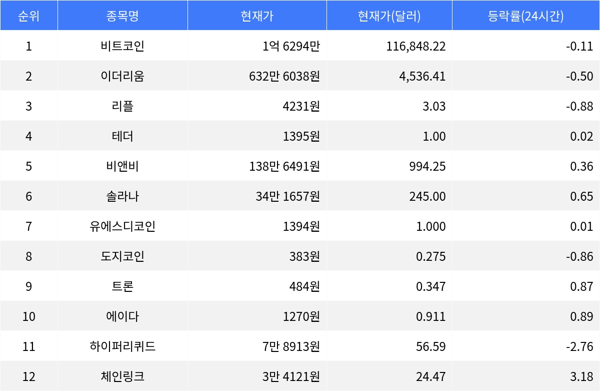 체인링크 3.18% 상승, 비트코인·이더리움 하락세