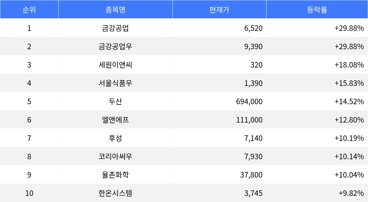 금강공업, 공모가 대비 29.88% 상승하며 상한가 기록