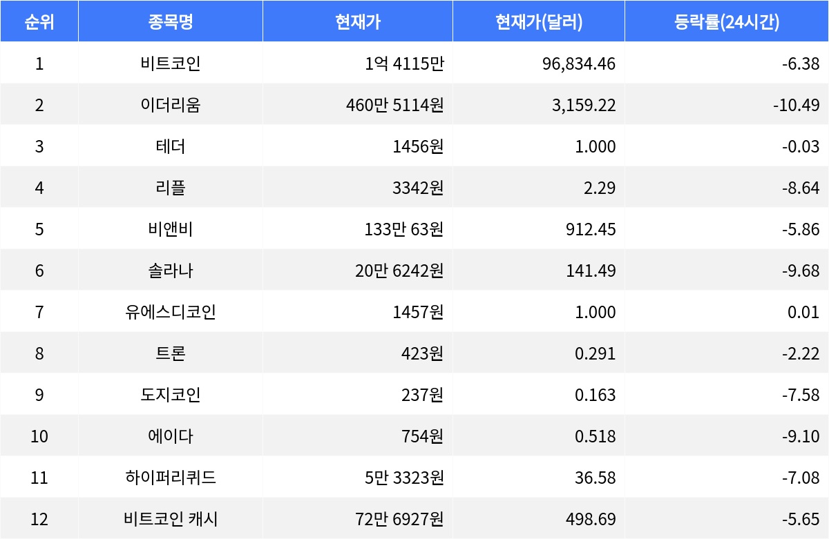 이더리움 10.49% 하락, 주요 암호화폐 전반적 하락세