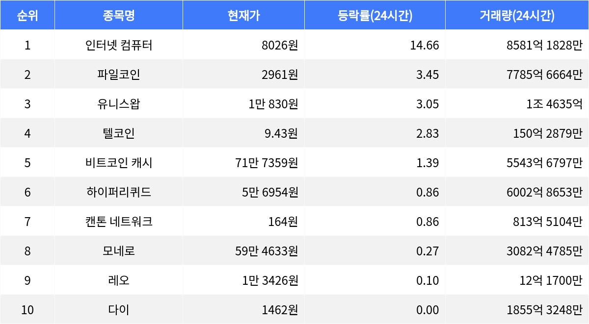 인터넷 컴퓨터, 시가총액 300위권 24시간 등락률 1위