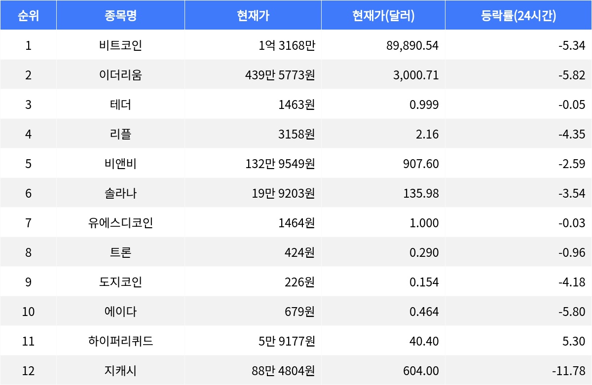 지캐시 11.78% 하락, 비트코인·이더리움·리플 하락세 지속