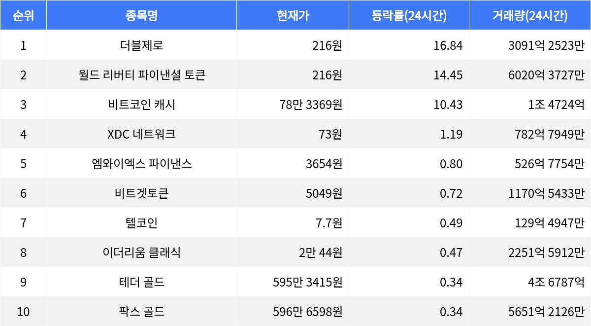 더블제로, 시가총액 300위권 24시간 등락률 1위 상승세 기록하며 주목