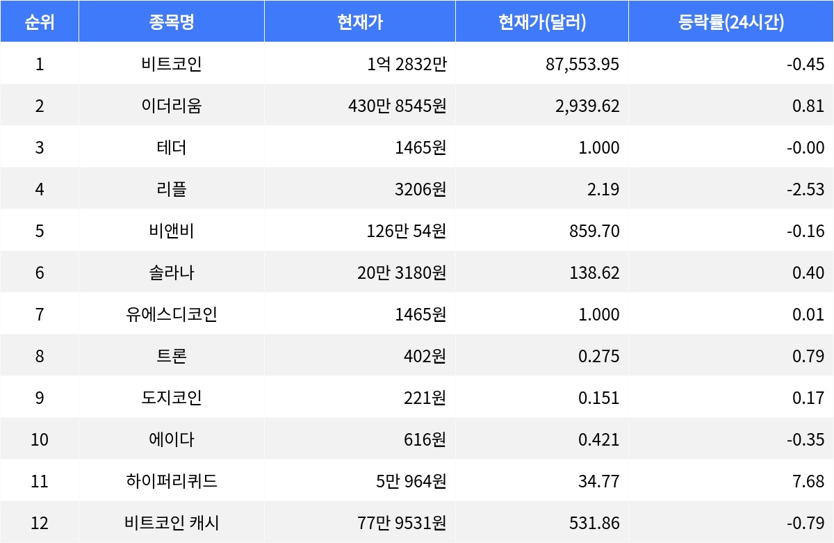 하이퍼리퀴드 7.68% 상승, 비트코인·이더리움 혼조세, 리플 2.53% 하락