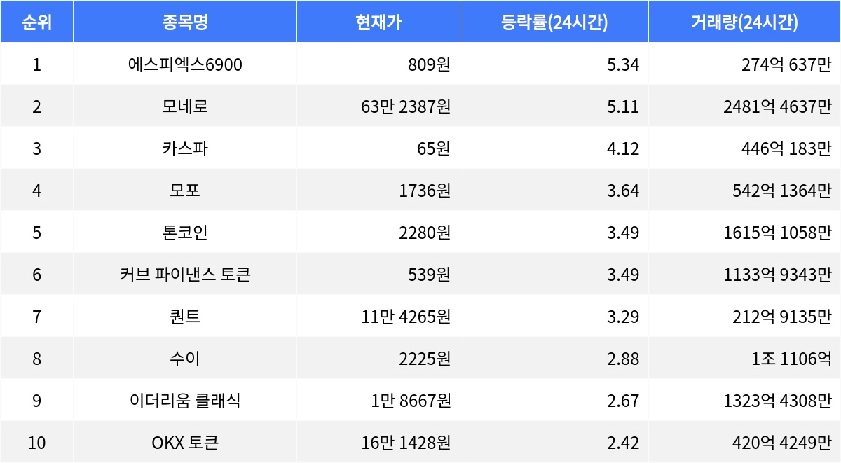 에스피엑스6900, 시가총액 300위권 24시간 등락률 1위 상승세 지속