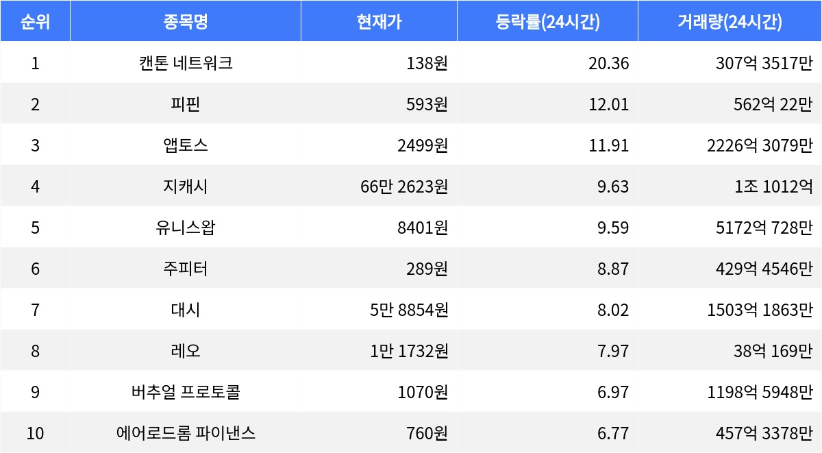 캔톤 네트워크, 시가총액 300위권 24시간 등락률 1위