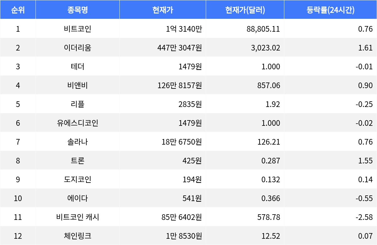 비트코인 캐시 2.58% 하락, 비트코인·이더리움 상승세 유지