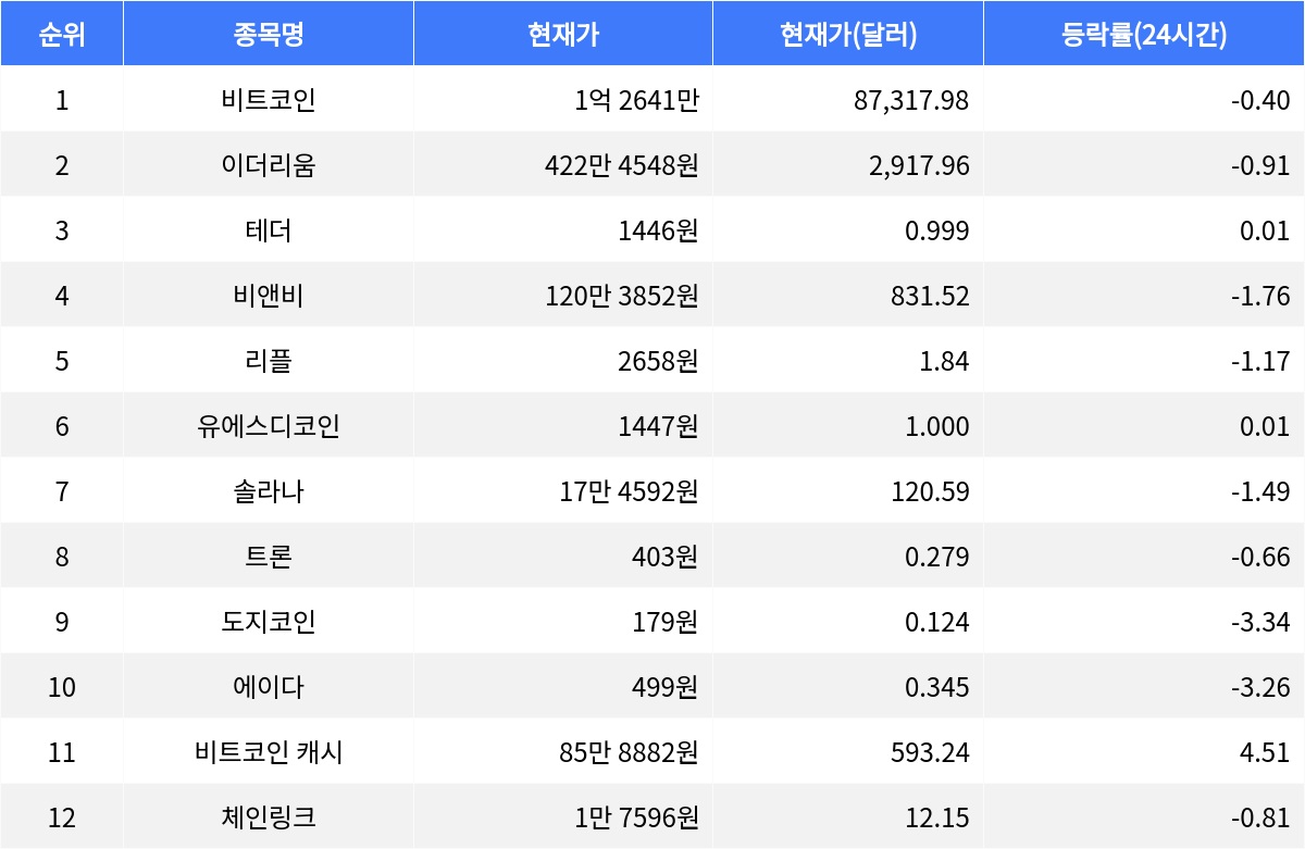 비트코인 캐시 4.51% 상승, 비트코인·이더리움 혼조세, 리플 1.17% 하락