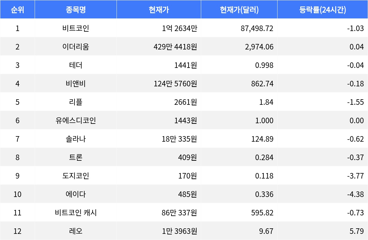 레오 5.79% 상승, 비트코인·이더리움 혼조세, 리플 1.55% 하락