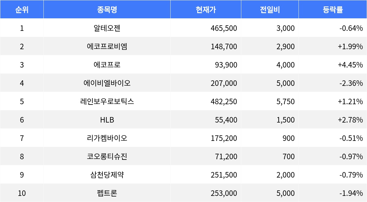 코스닥 시총 상위종목 개장시황