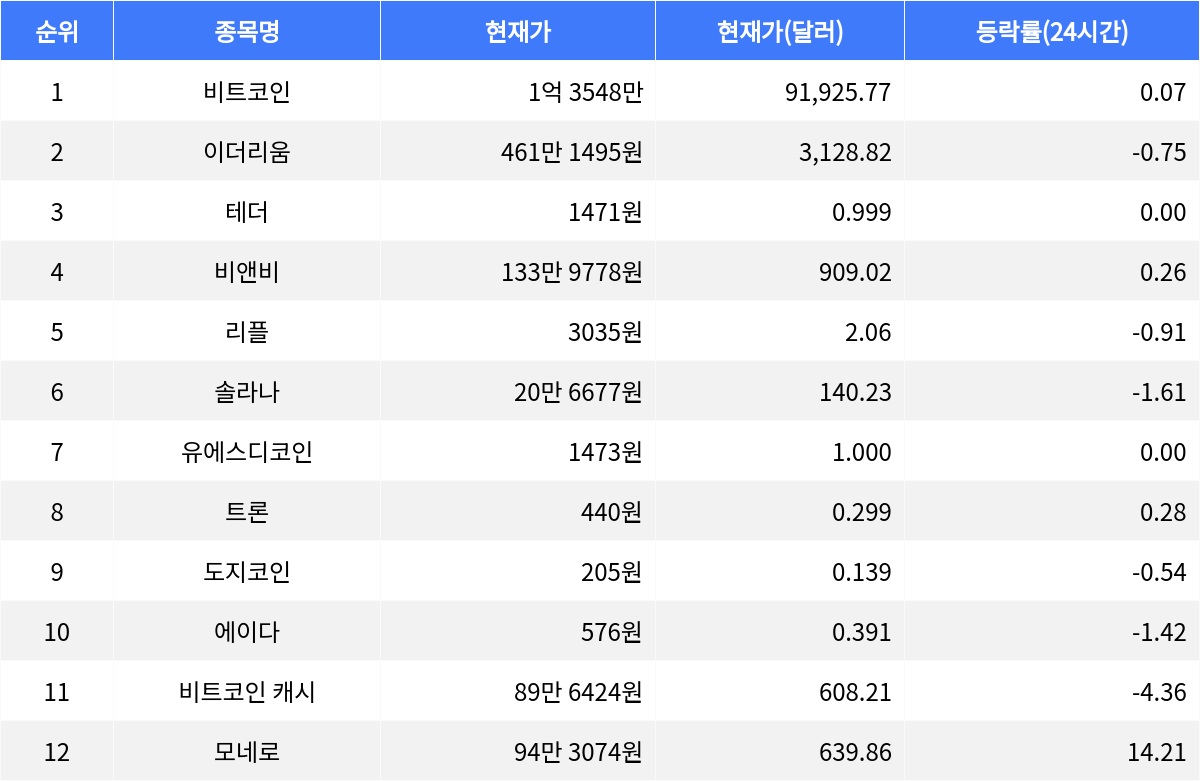 모네로 14.21% 상승, 비트코인·이더리움 혼조세, 리플 0.91% 하락