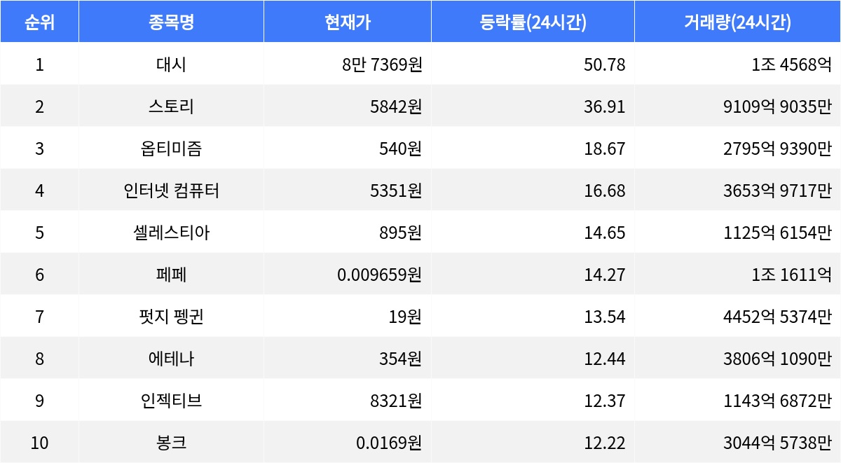 대시, 시가총액 300위권 24시간 등락률 1위