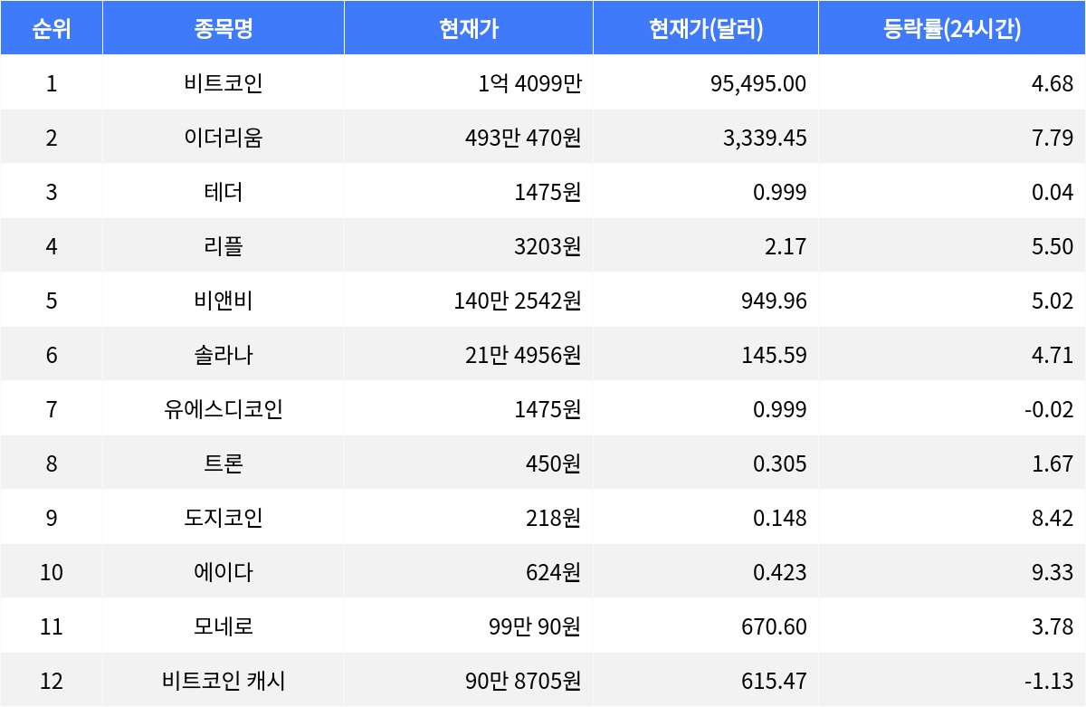 에이다 9.33% 상승, 비트코인·이더리움 혼조세, 리플 5.50% 상승