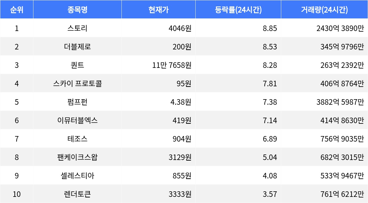 스토리, 시가총액 300위권 24시간 등락률 1위