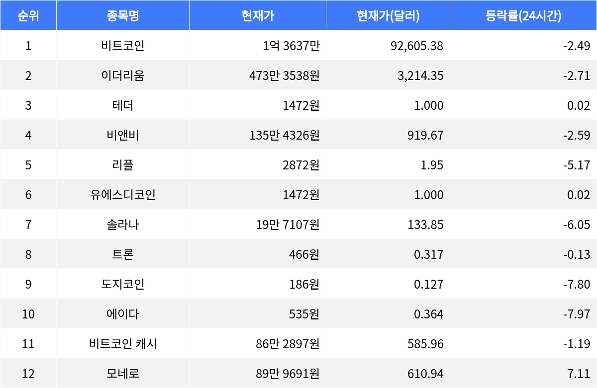 모네로 7.11% 상승, 비트코인·이더리움 하락세, 리플 -5.17% 하락