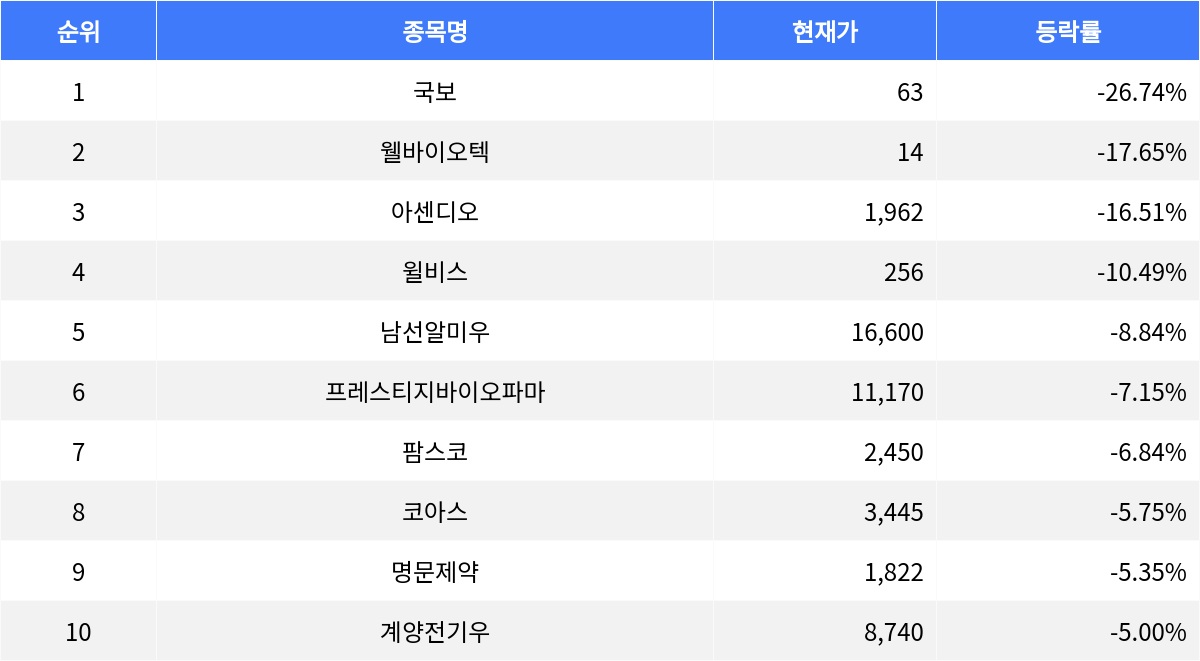 국보, 장 마감 기준 등락률 1위 기록 -26.74% 하락