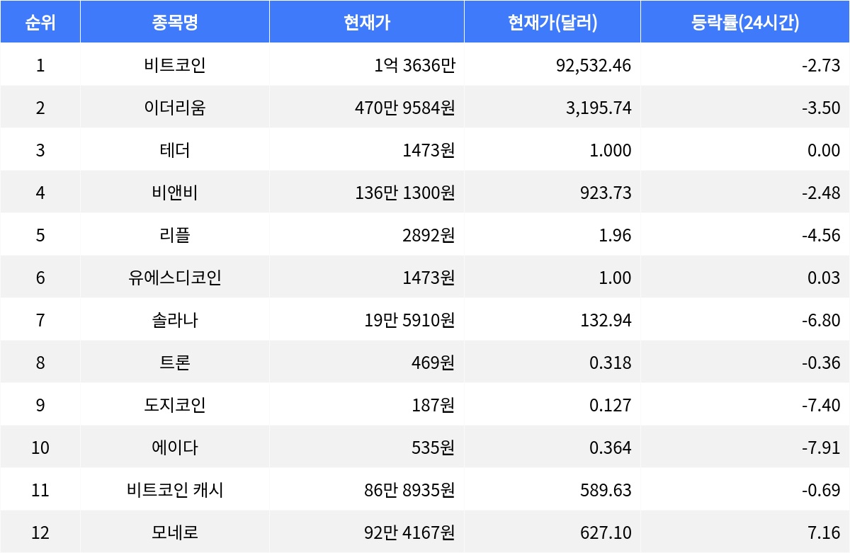 모네로 7.16% 상승, 비트코인·이더리움 하락세