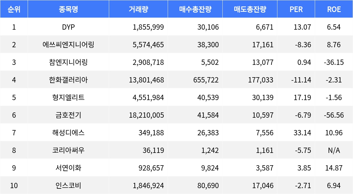 DYP, 장 마감 기준 등락률 14.12% 하락하며 1위 차지